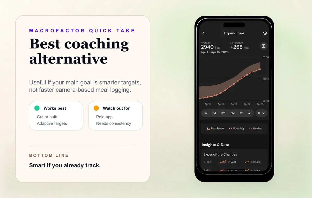 MacroFactor quick take card showing adaptive macro coaching as a Cal AI alternative