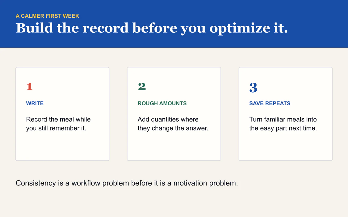 A seven-day beginner plan that moves from writing meals to saving repeats, checking one portion, and reviewing the method
