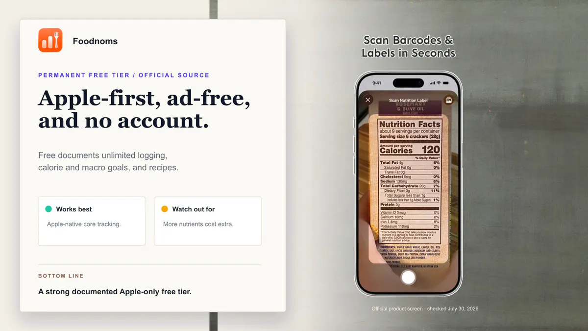 Foodnoms' official barcode screen beside a source-checked summary of its documented Apple-only free tier