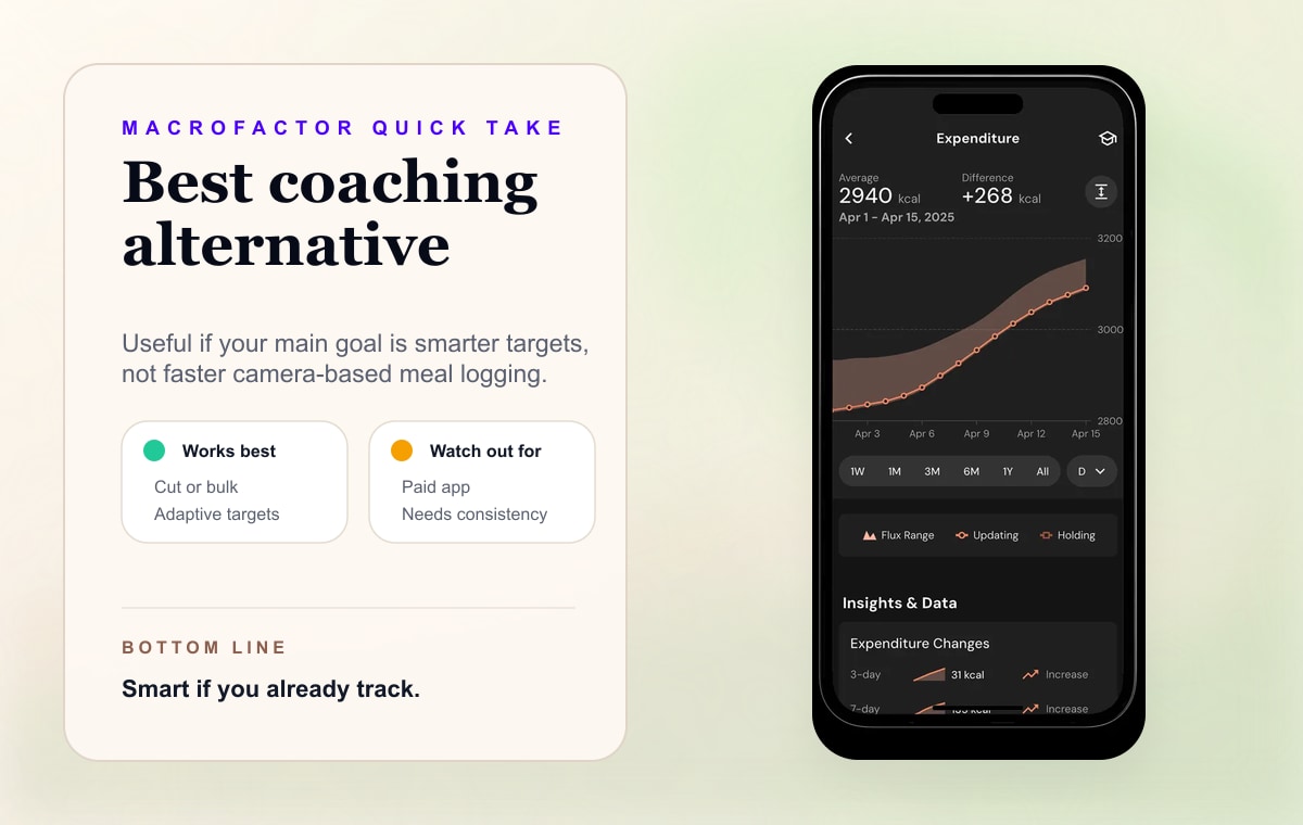 MacroFactor quick take card showing adaptive macro coaching as a Cal AI alternative